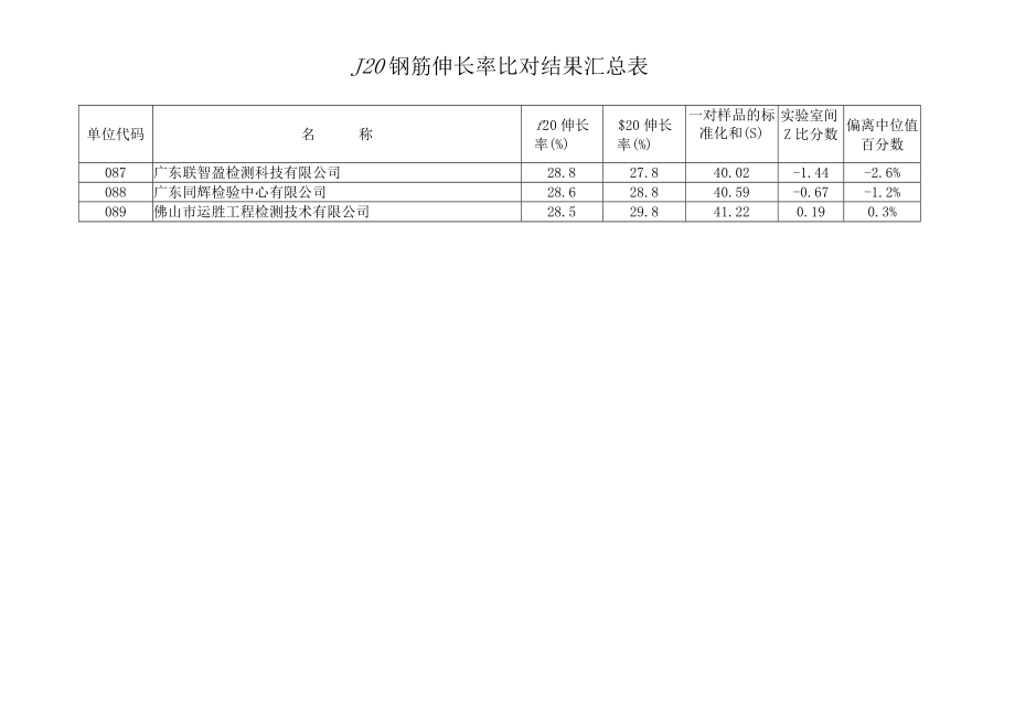 ∮20钢筋伸长率比对结果汇总表.docx_第2页