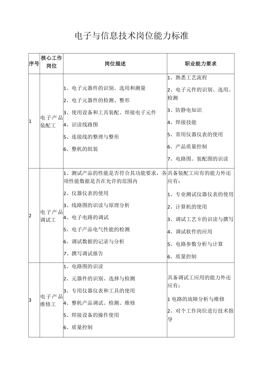 电子与信息技术岗位能力标准.docx_第1页