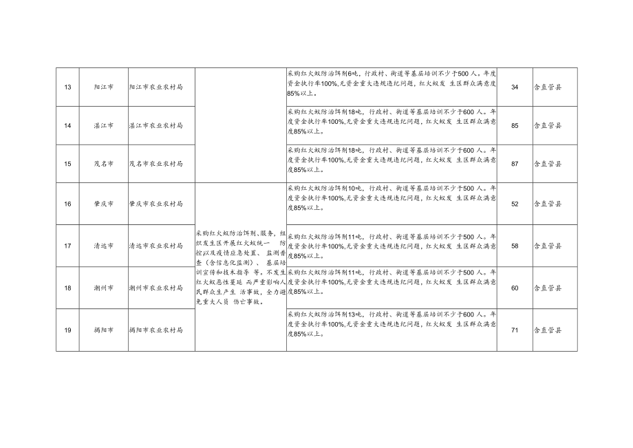 2022年应急救灾资金红火蚁防控安排计划表.docx_第3页