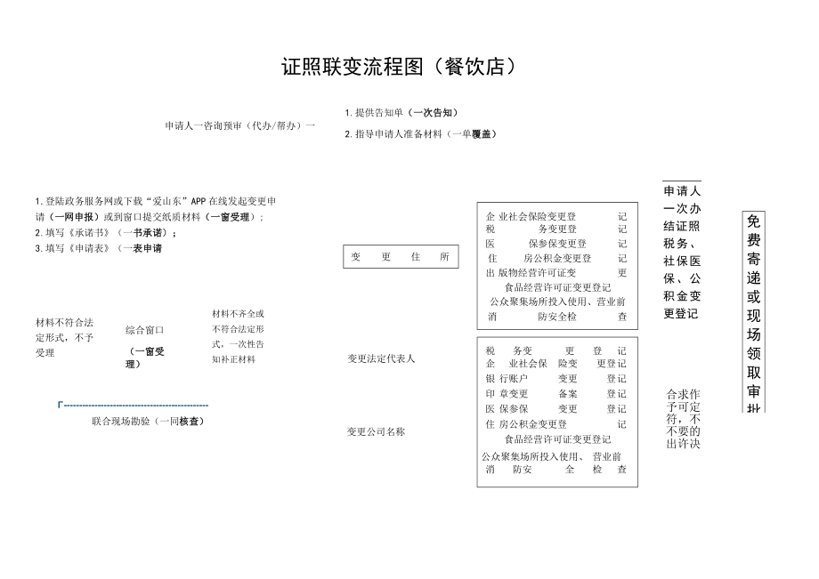 餐饮行业证照联变服务指南.docx_第2页