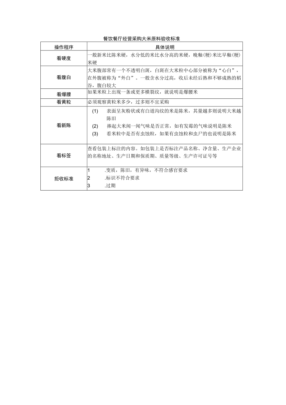 餐饮餐厅经营采购大米原料验收标准.docx_第1页