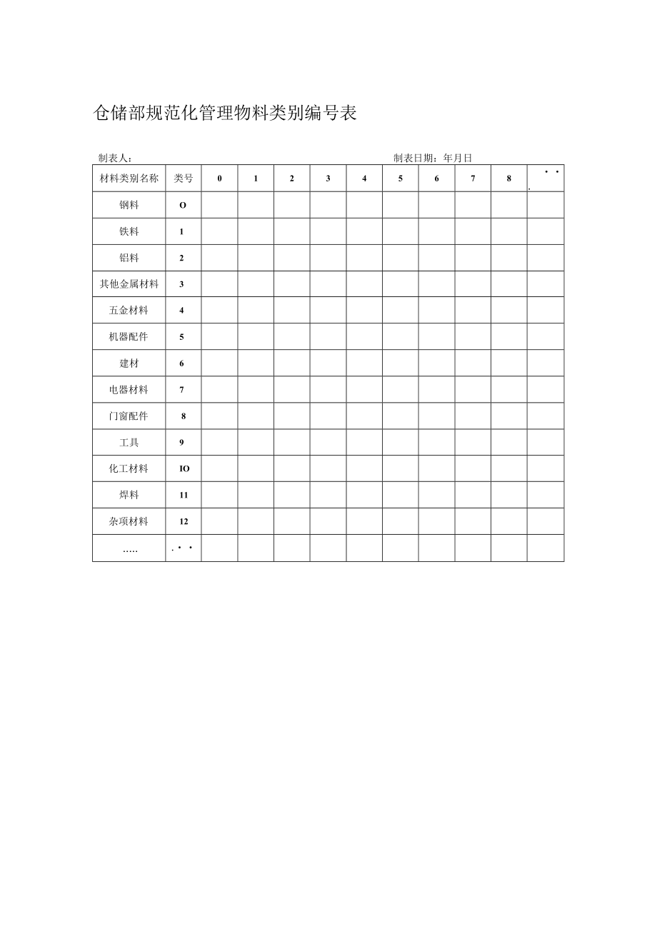 仓储部规范化管理物料类别编号表.docx_第1页