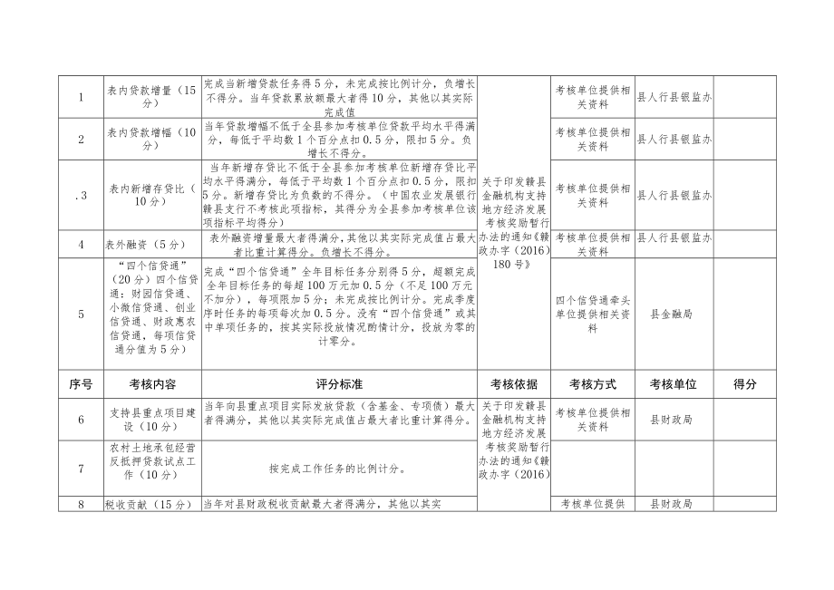 金融机构服务六大攻坚战考核内容及评分细则.docx_第3页