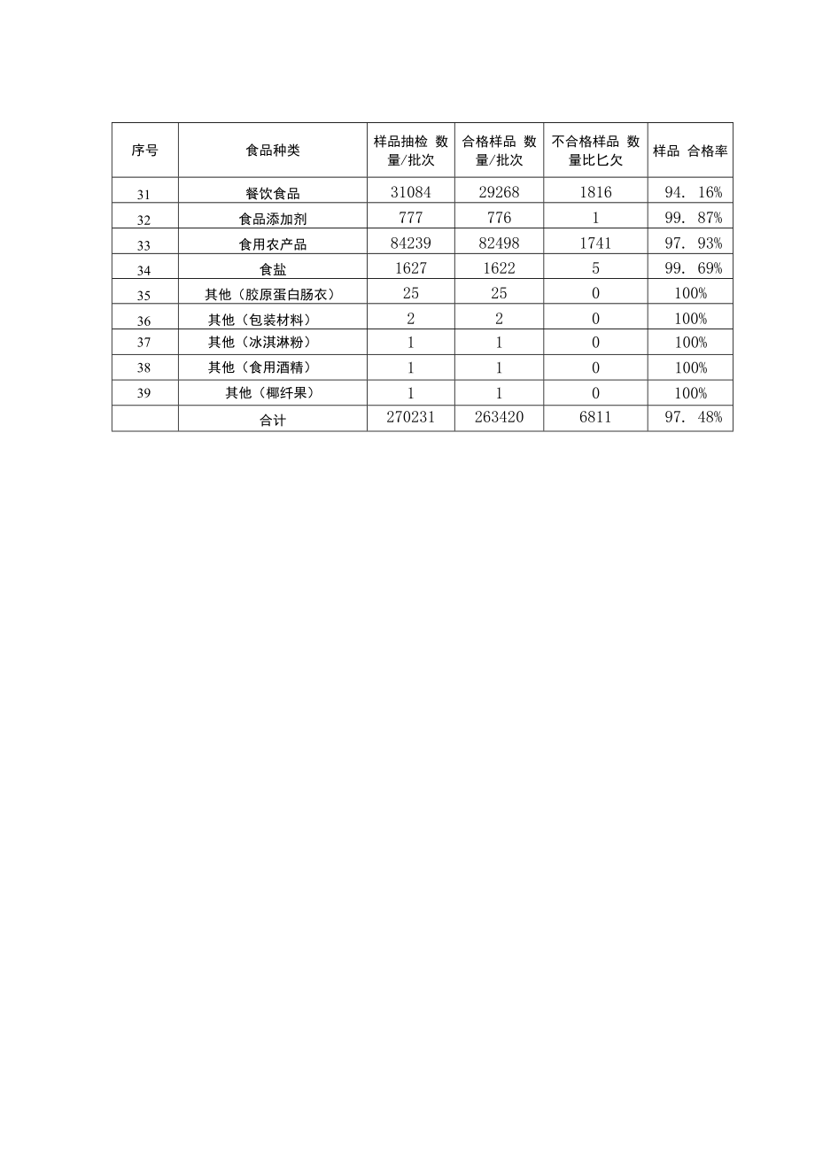 2018年下半年度各类食品监督抽检结果汇总表.docx_第2页