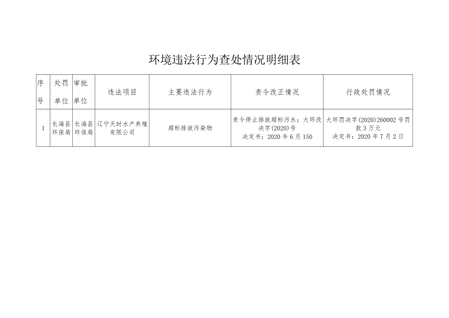 行政处罚情况环境违法行为查处情况明细表.docx_第1页