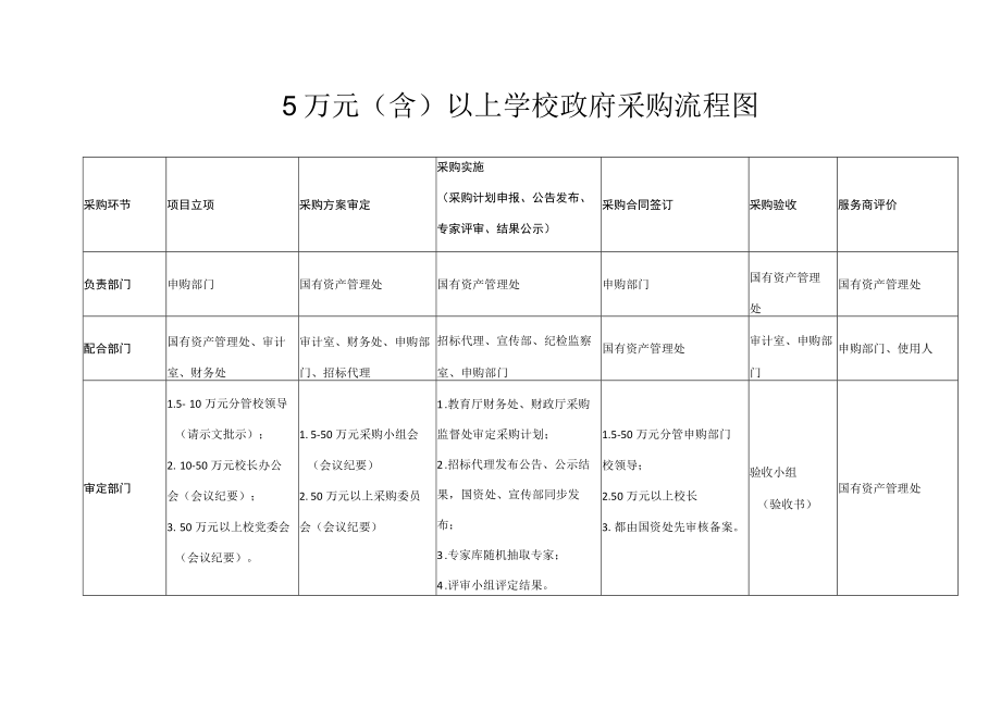 5万元（含）以上学校政府采购流程图.docx_第1页