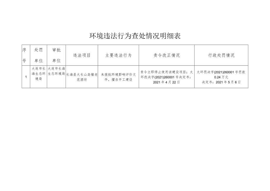 行政处罚情况环境违法行为查处情况明细表.docx_第1页