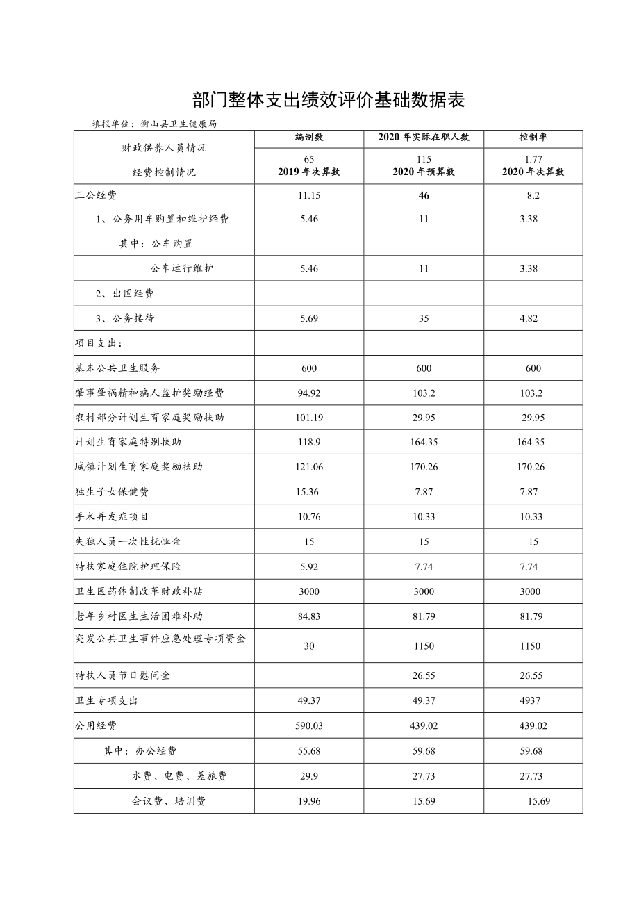 部门整体支出绩效评价基础数据表.docx_第1页