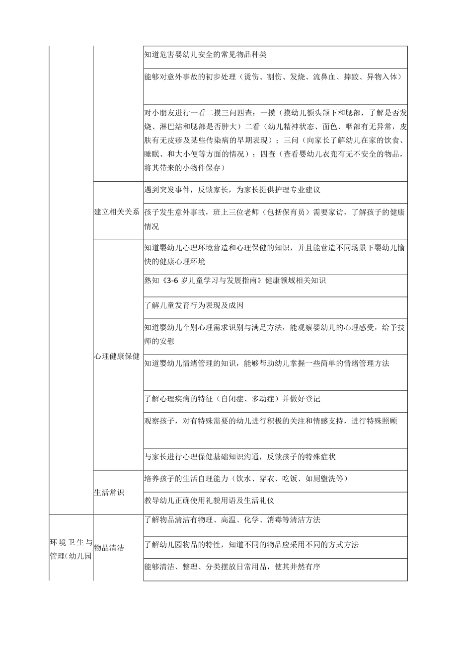 《学前儿童卫生与保育》课程与能力对接表.docx_第3页