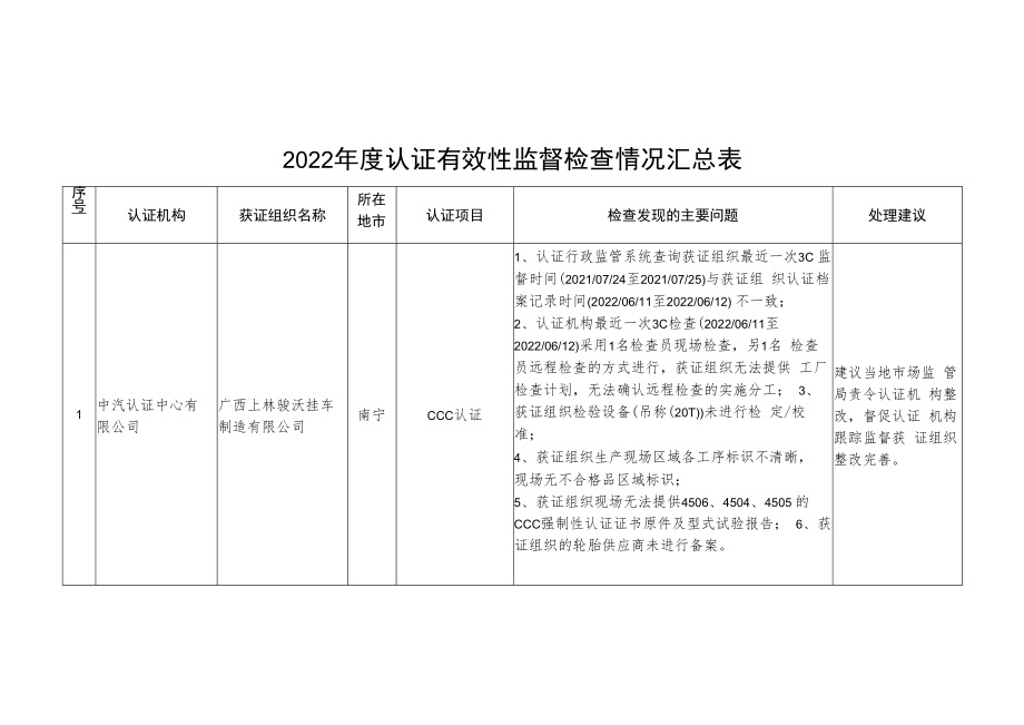 2022年度认证有效性监督检查情况汇总表.docx_第1页