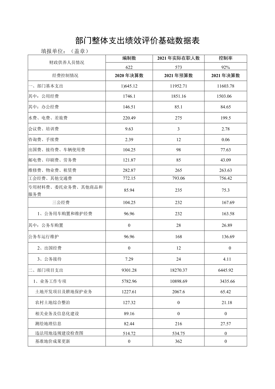 部门整体支出绩效评价基础数据表(4).docx_第1页