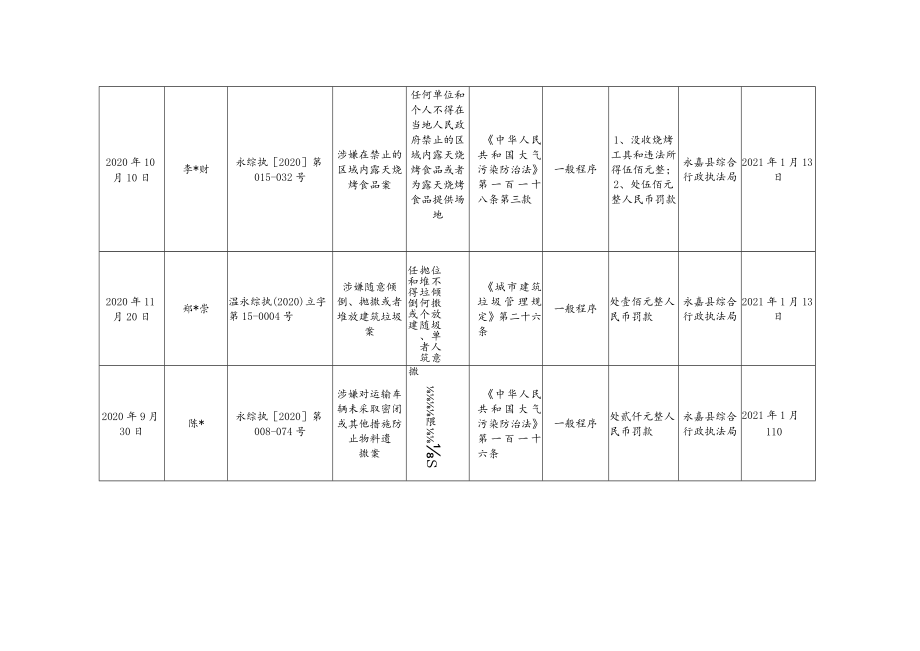 行政处罚结果信息汇总表.docx_第3页