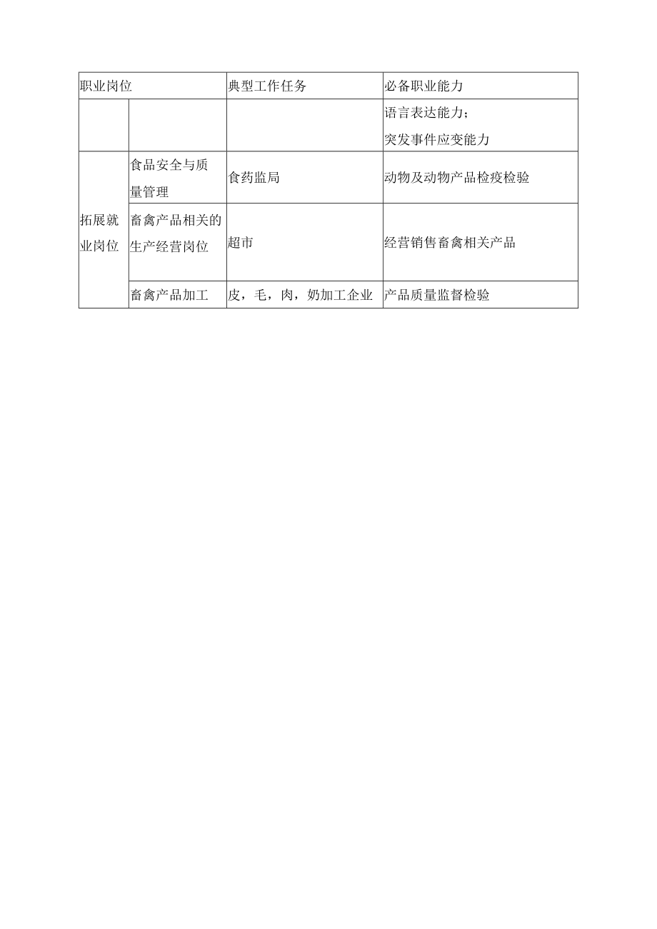 畜牧兽医专业职业岗位、典型工作任务及职业能力分析一览表.docx_第2页