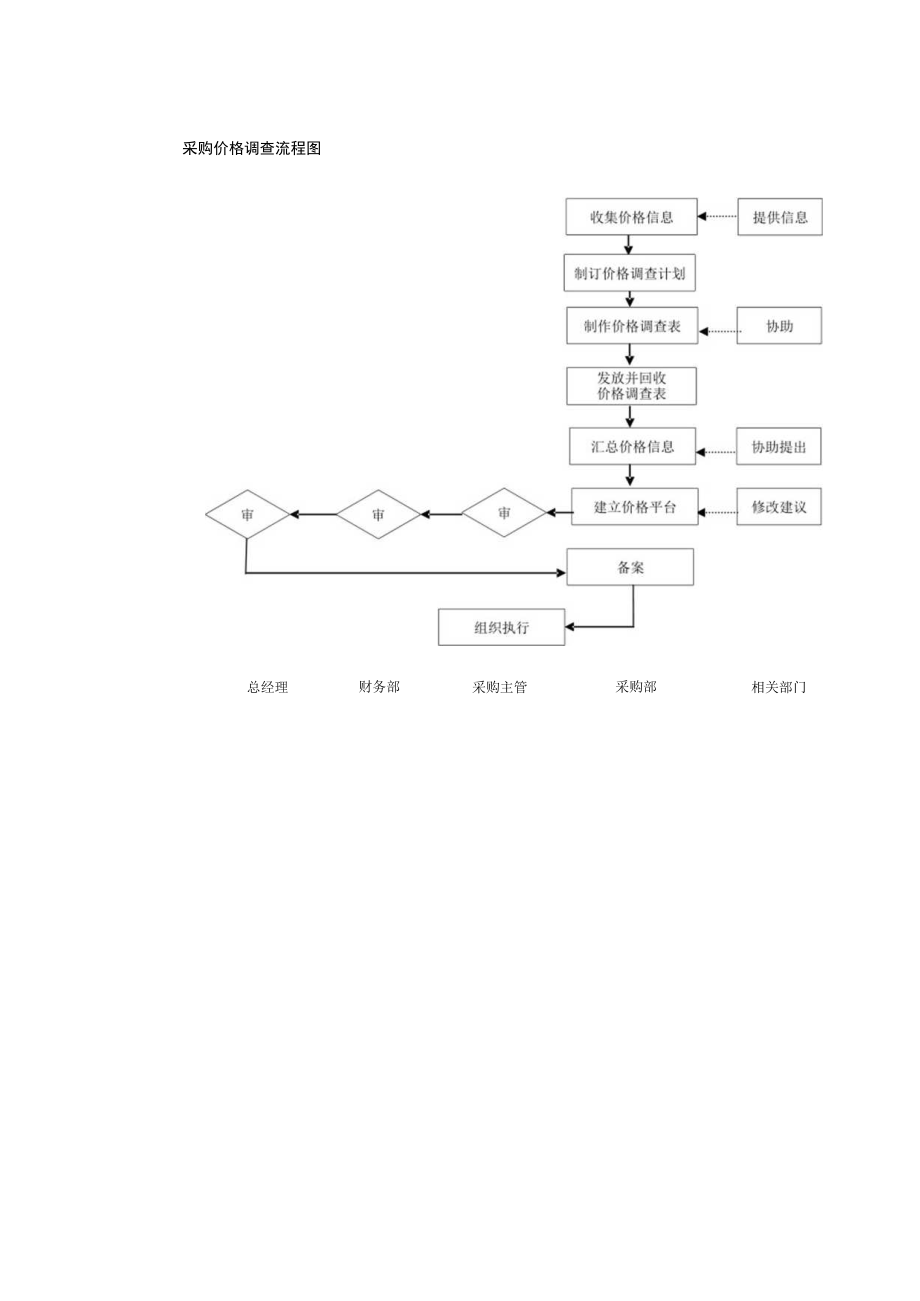 采购价格调查流程图.docx_第1页