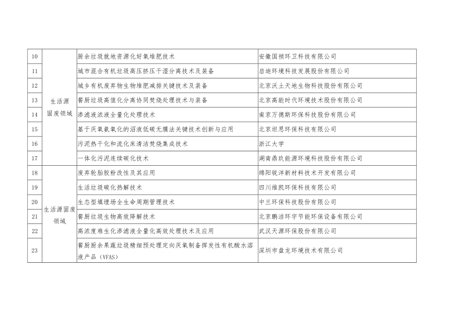 建议入选《“无废城市”建设先进适用技术汇编》（第二批）.docx_第2页