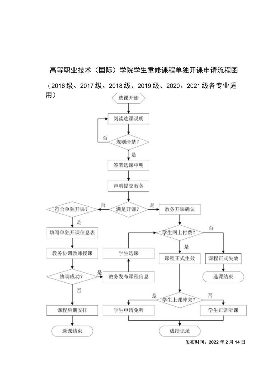 高等职业技术国际学院学生重修课程单独开课申请流程图.docx_第1页