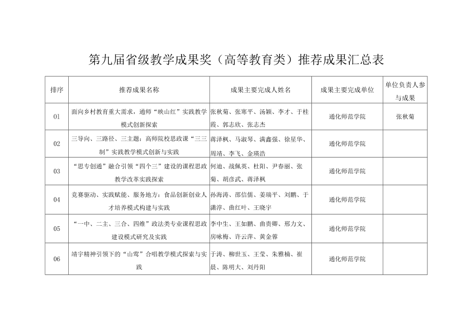 第九届省级教学成果奖高等教育类推荐成果汇总表.docx_第1页