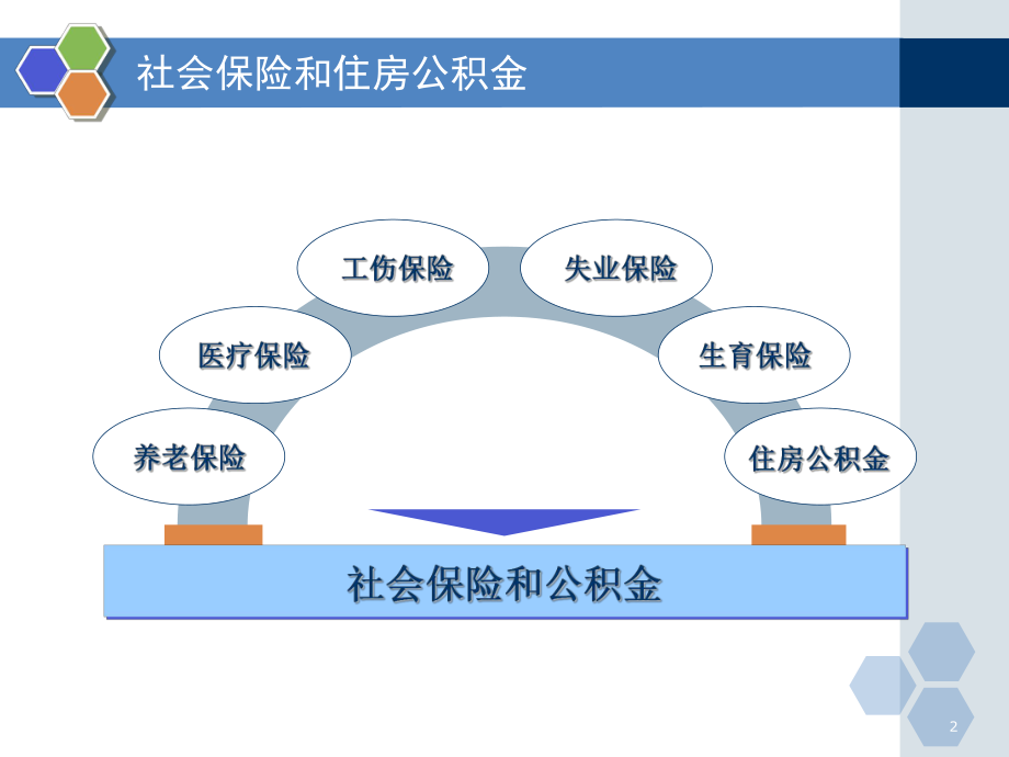 天津市五险一金新规.ppt_第2页