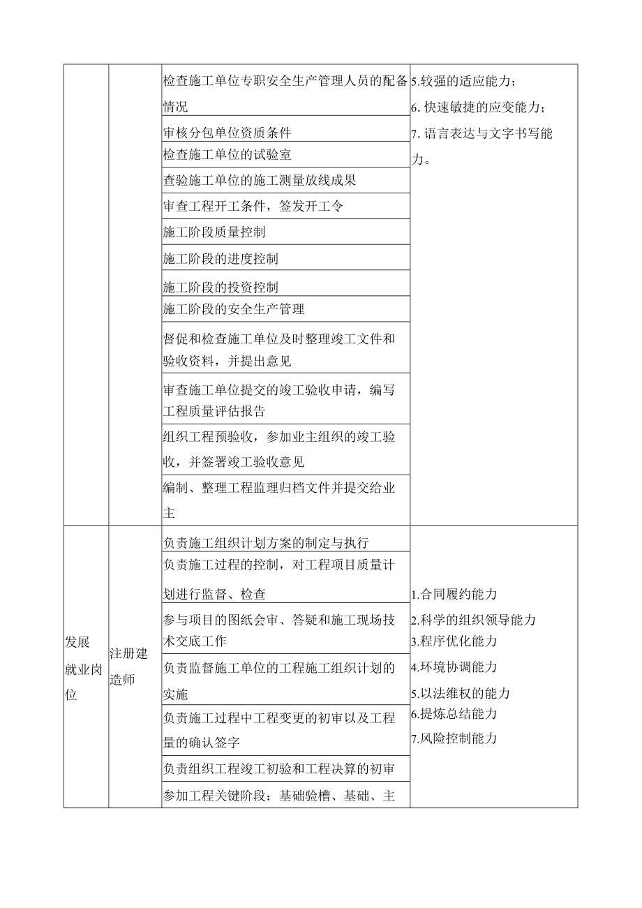 建筑工程技术专业职业岗位、典型工作任务及职业能力分析一览表.docx_第2页