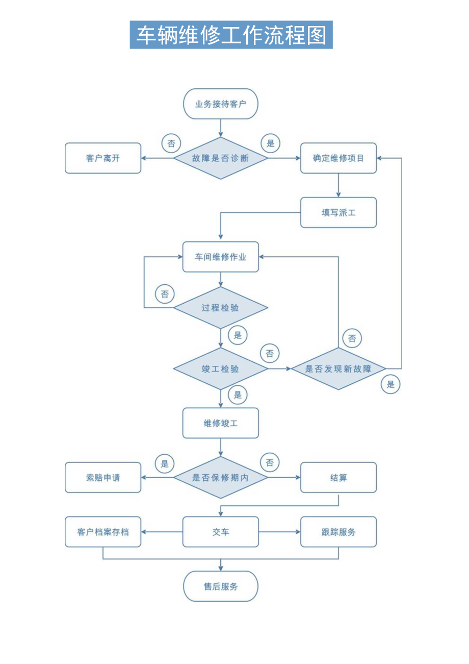 车辆维修工作流程图模板.docx_第1页