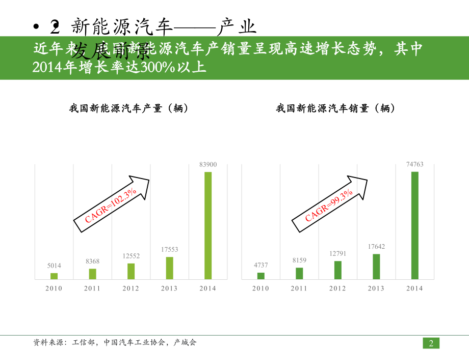 新能源汽车产业研究报告.pptx_第2页