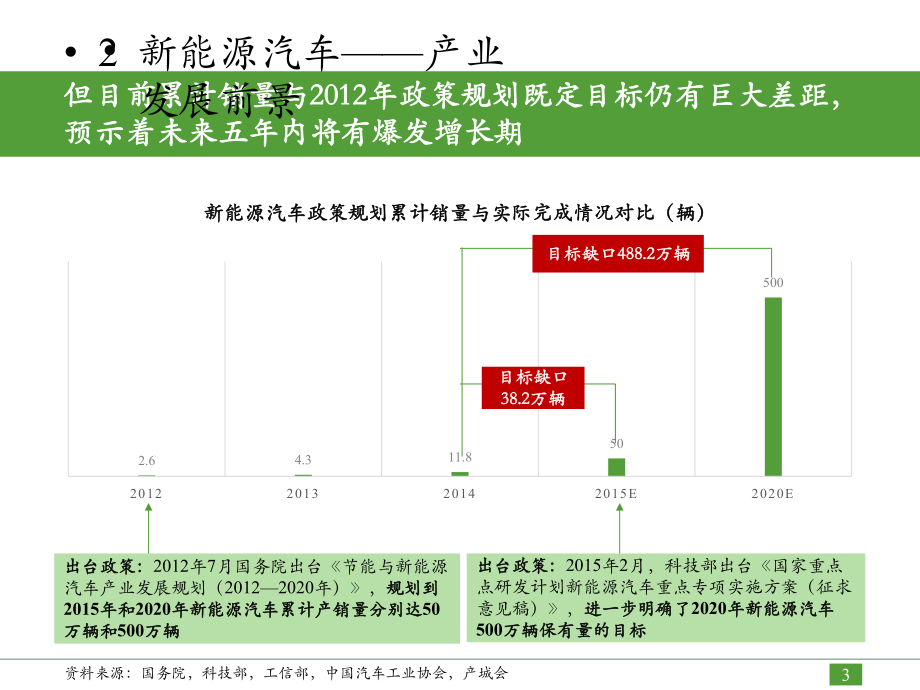 新能源汽车产业研究报告.pptx_第3页