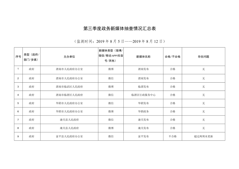 第三季度政务新媒体抽查情况汇总表监测时间2019年8月5日——2019年8月12日.docx_第1页