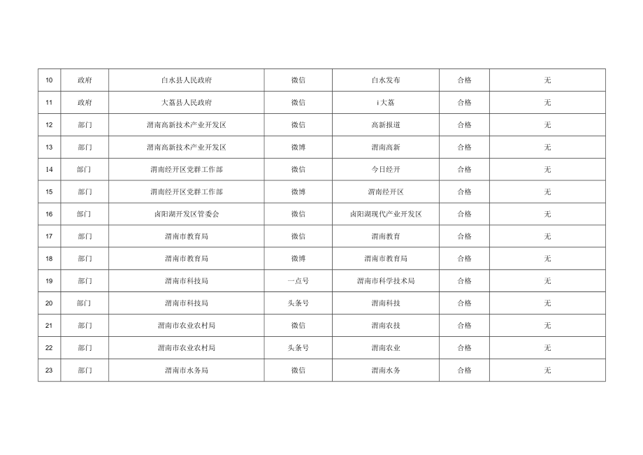 第三季度政务新媒体抽查情况汇总表监测时间2019年8月5日——2019年8月12日.docx_第2页