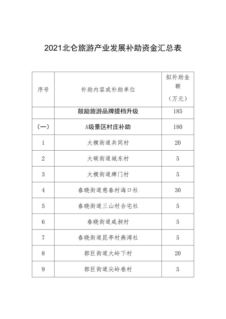 2021北仑旅游产业发展补助资金汇总表.docx_第1页