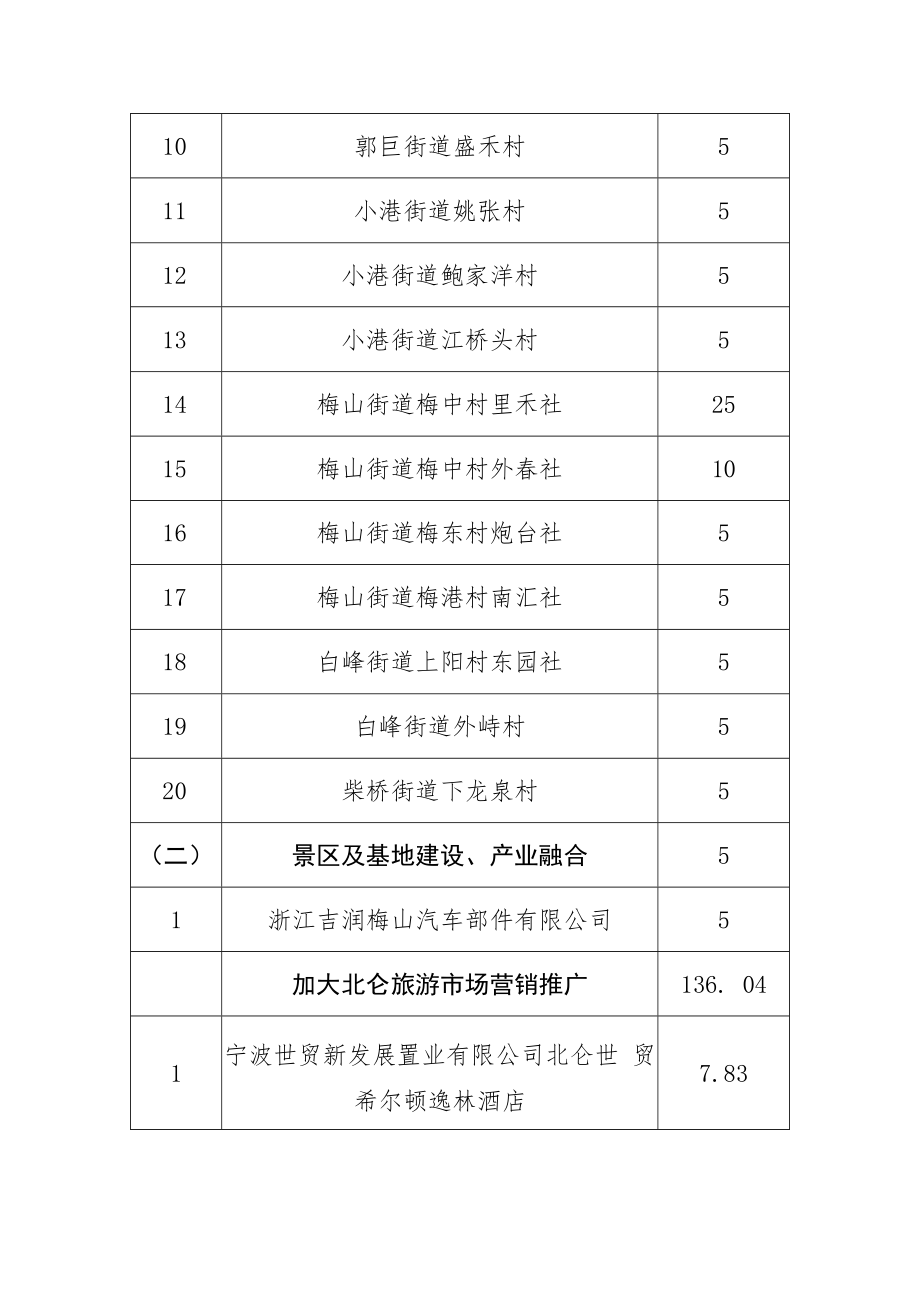 2021北仑旅游产业发展补助资金汇总表.docx_第2页