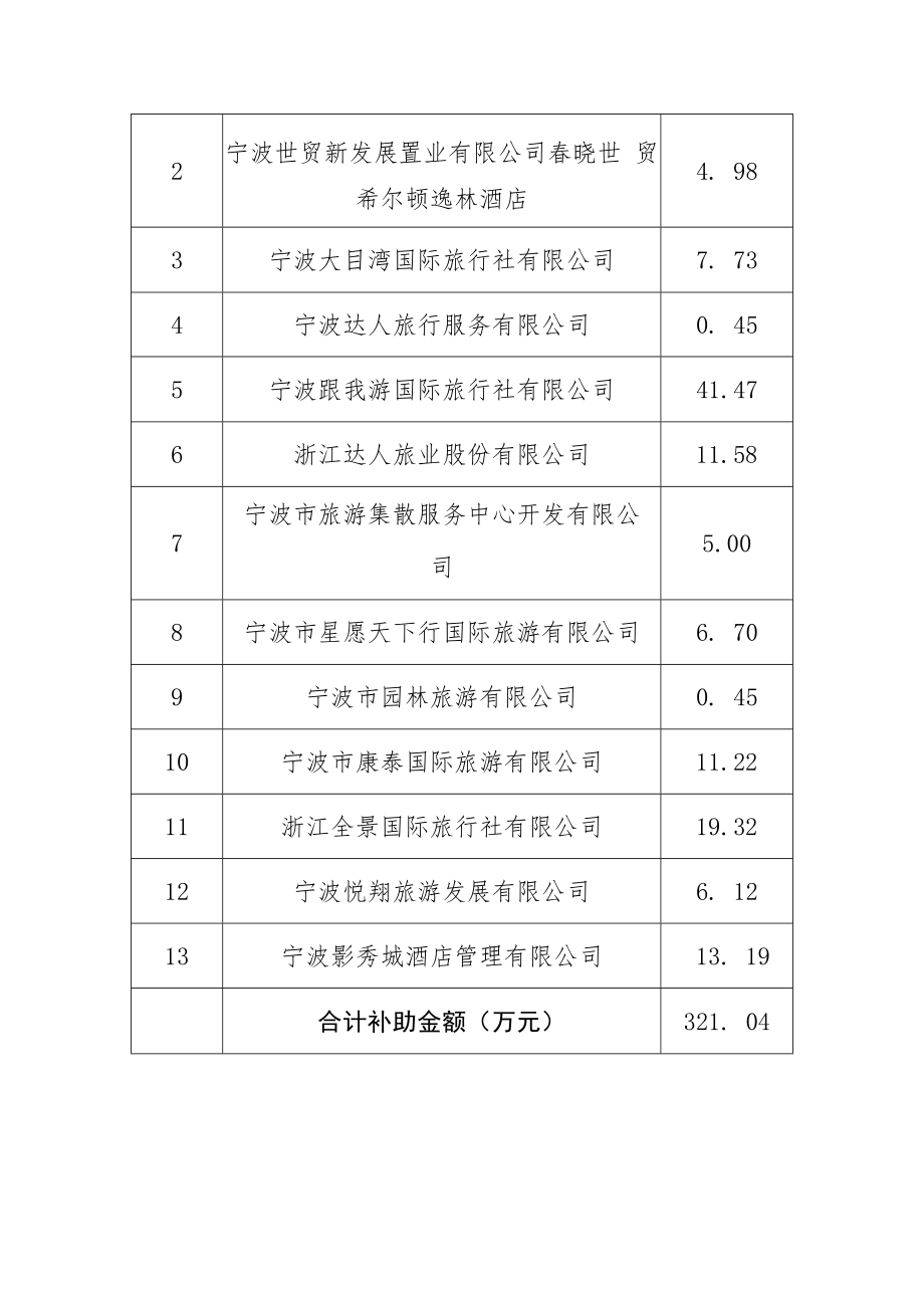 2021北仑旅游产业发展补助资金汇总表.docx_第3页