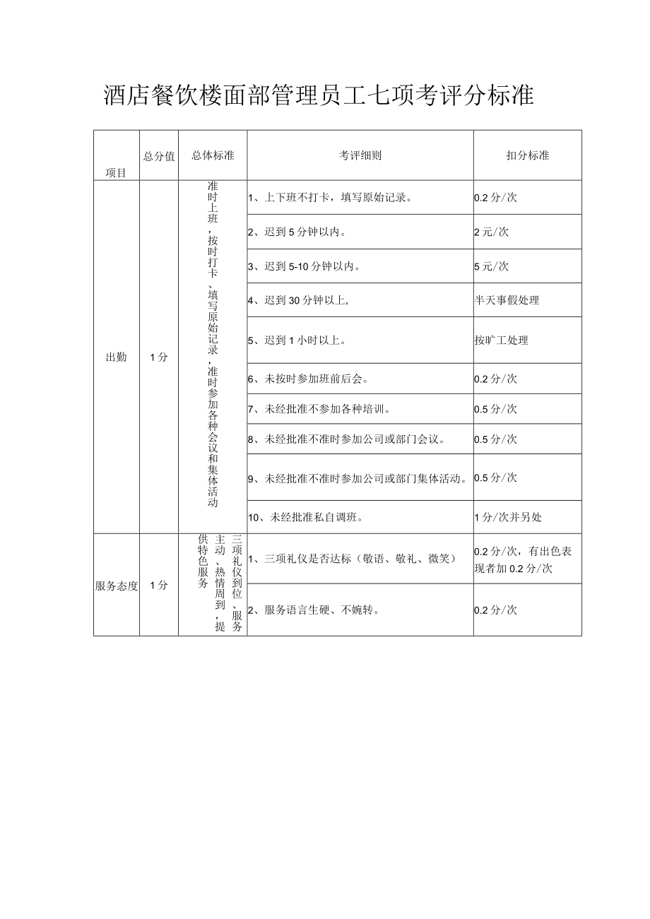 酒店餐饮楼面部管理员工七项考评分标准.docx_第1页