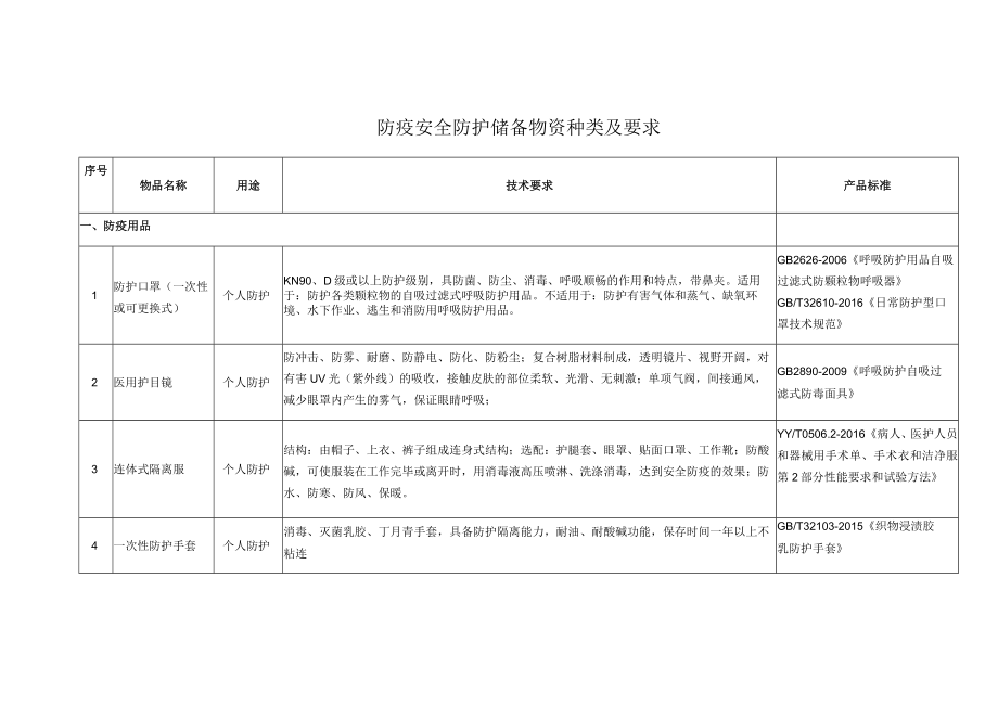 防疫安全防护储备物资种类及要求.docx_第1页