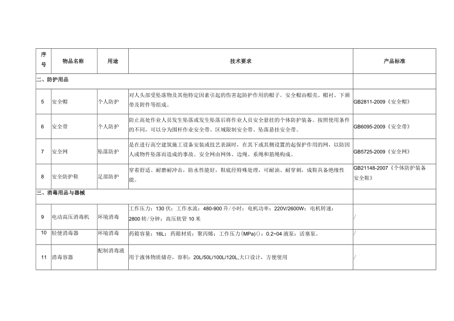 防疫安全防护储备物资种类及要求.docx_第2页