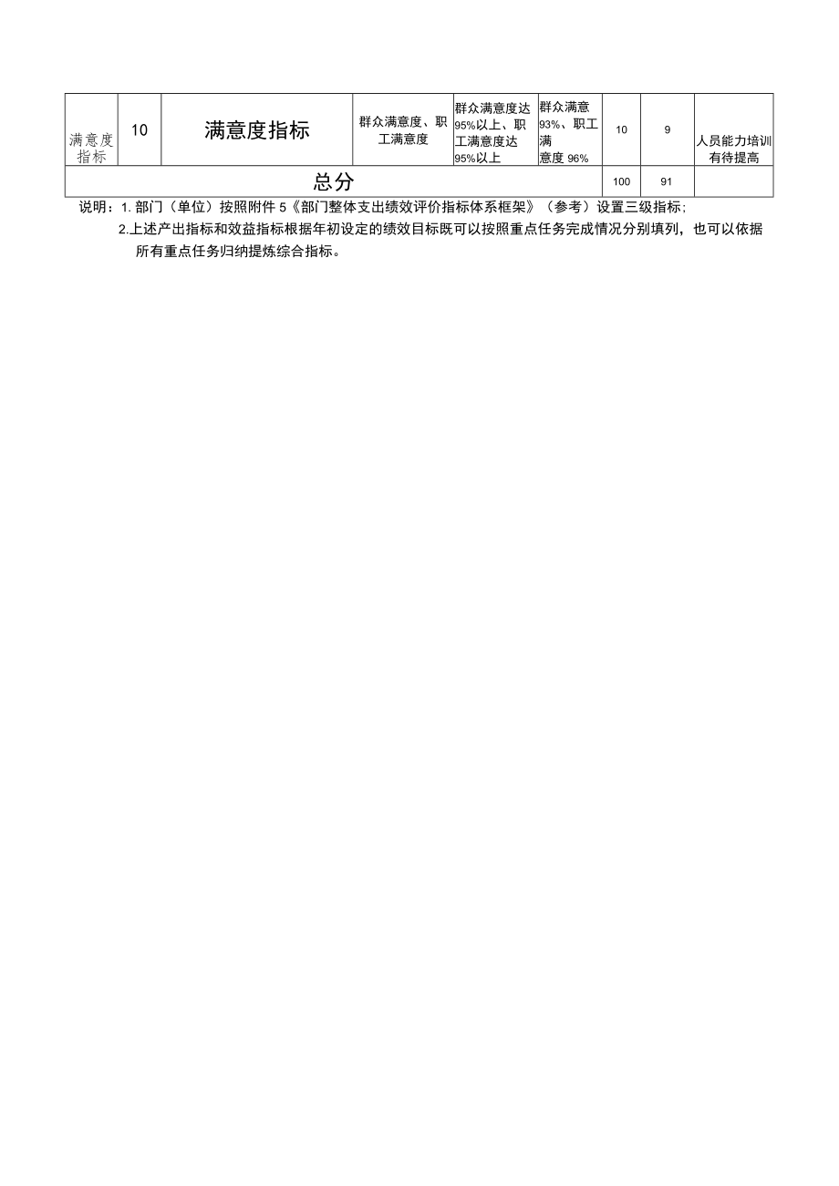 蚕茶卫生院整体支出绩效自评表.docx_第2页