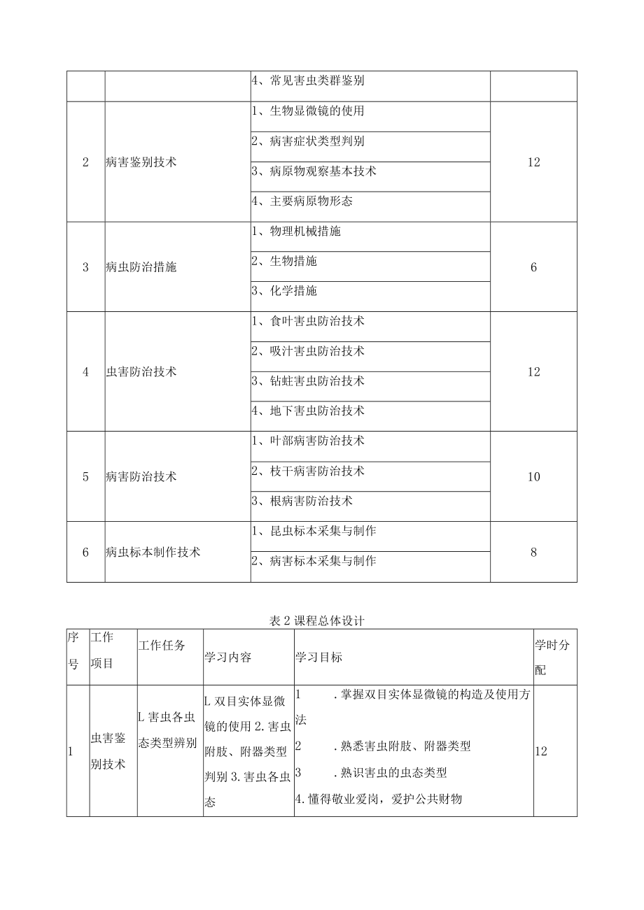 《园林植物病虫害防治》课程标准.docx_第3页