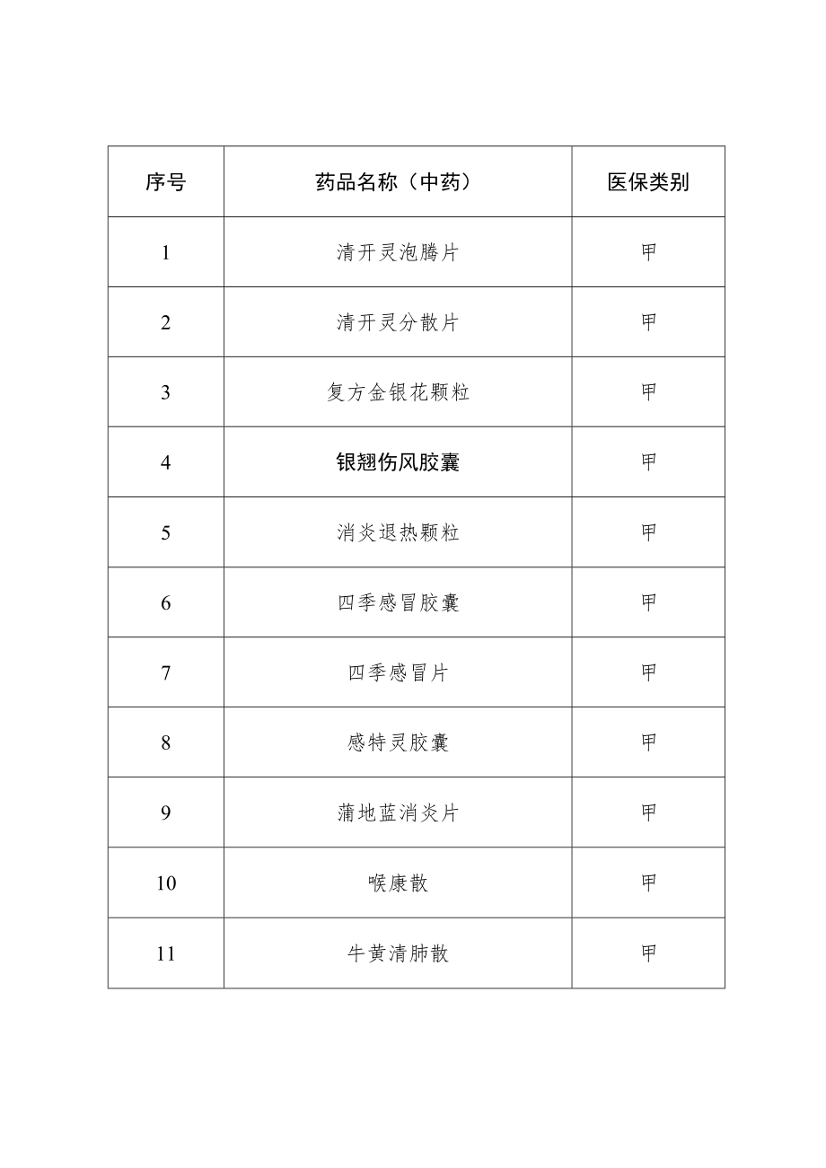 黑龙江省临时新增新冠病毒感染医保药品目录.docx_第2页