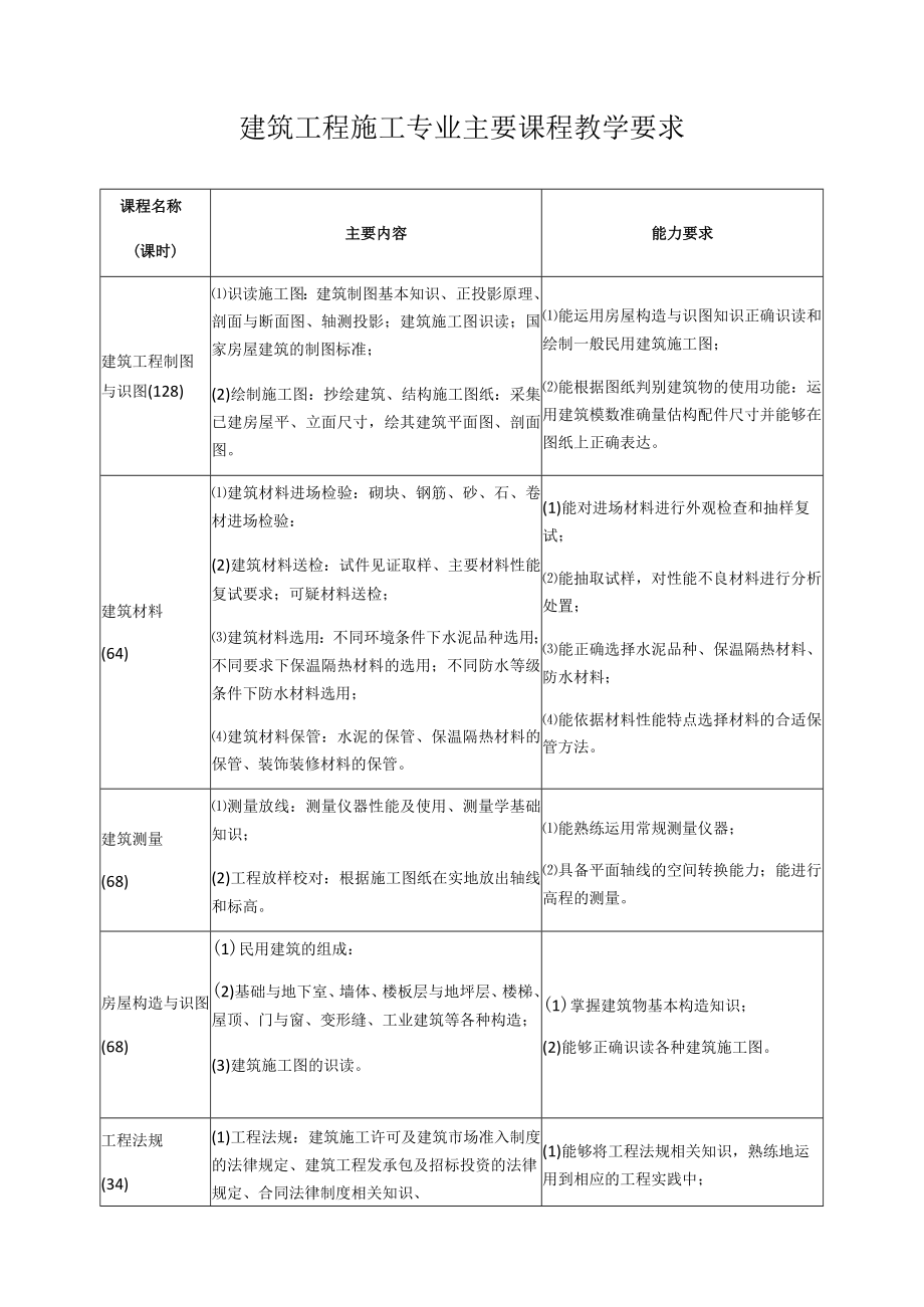 建筑工程施工专业主要课程教学要求.docx_第1页