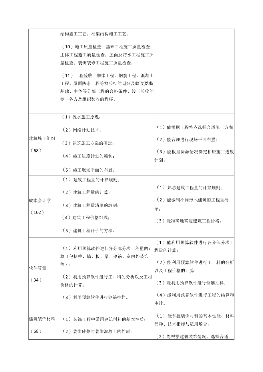 建筑工程施工专业主要课程教学要求.docx_第3页