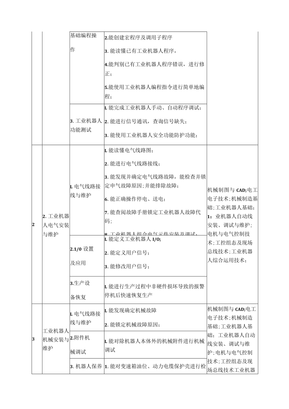 工业机器人技术职业岗位标准.docx_第2页