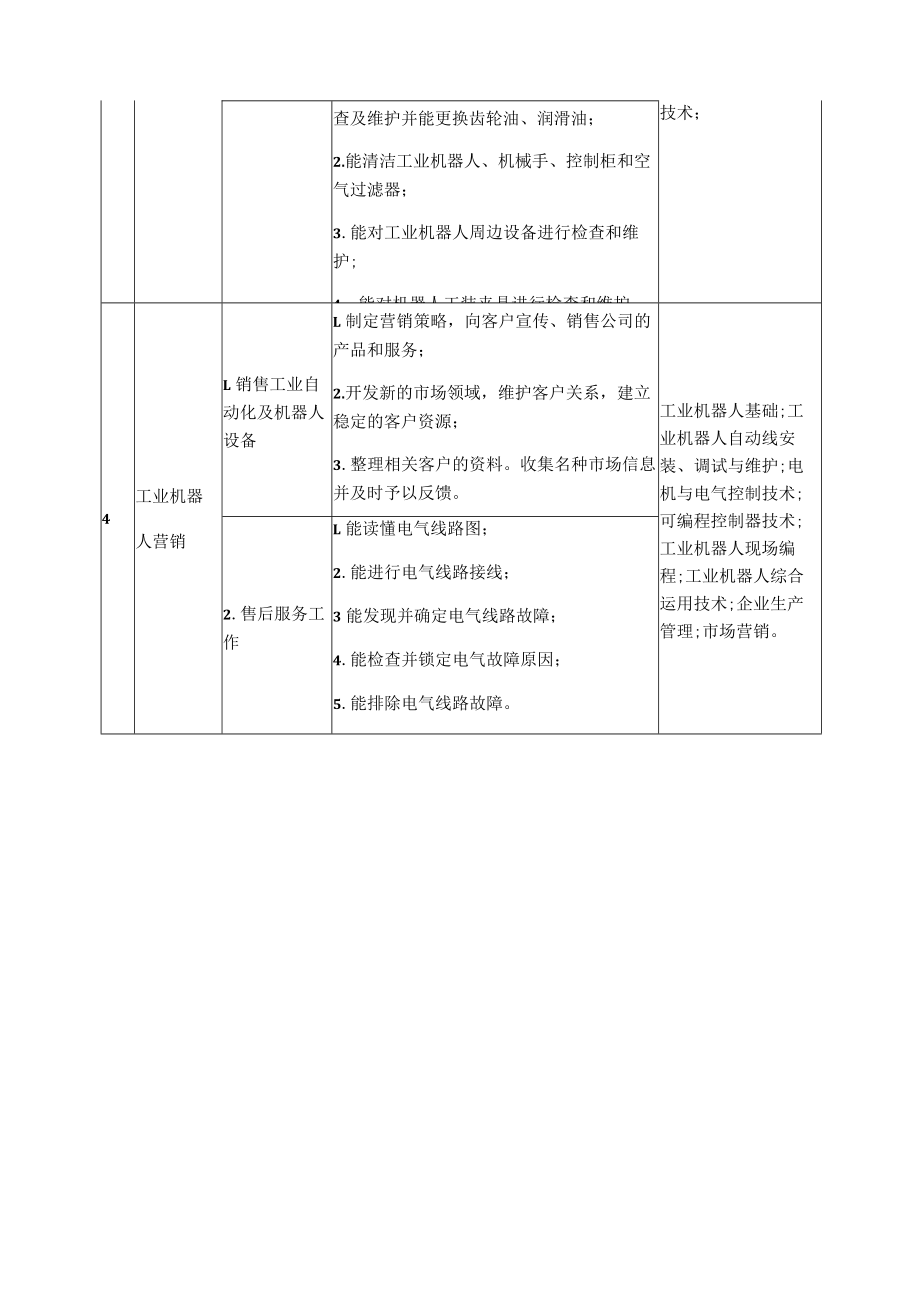 工业机器人技术职业岗位标准.docx_第3页