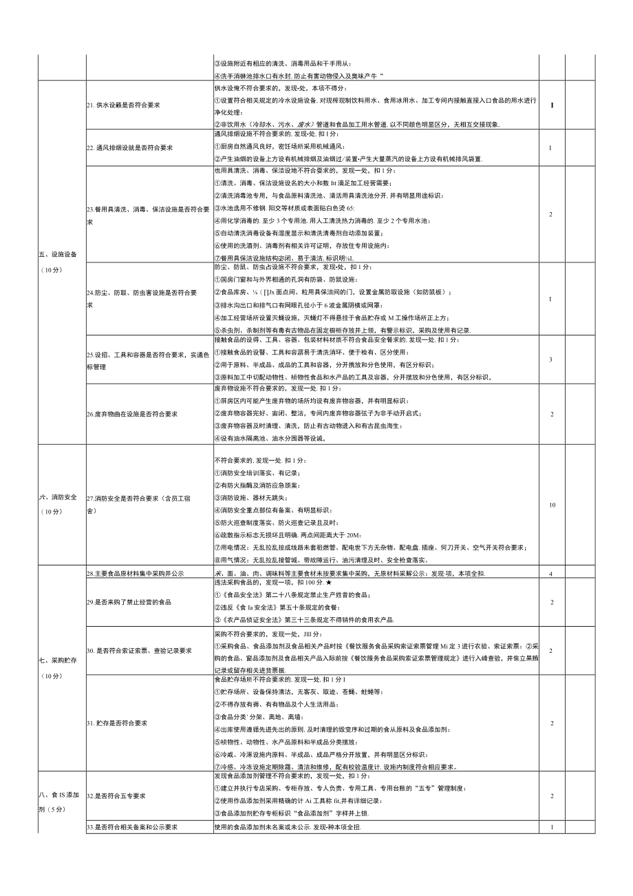 大学食堂综合考核评价标准.docx_第2页