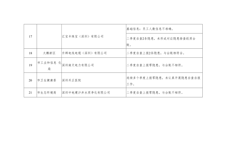 2021年第二季度现场抽查单位情况汇总表.docx_第3页