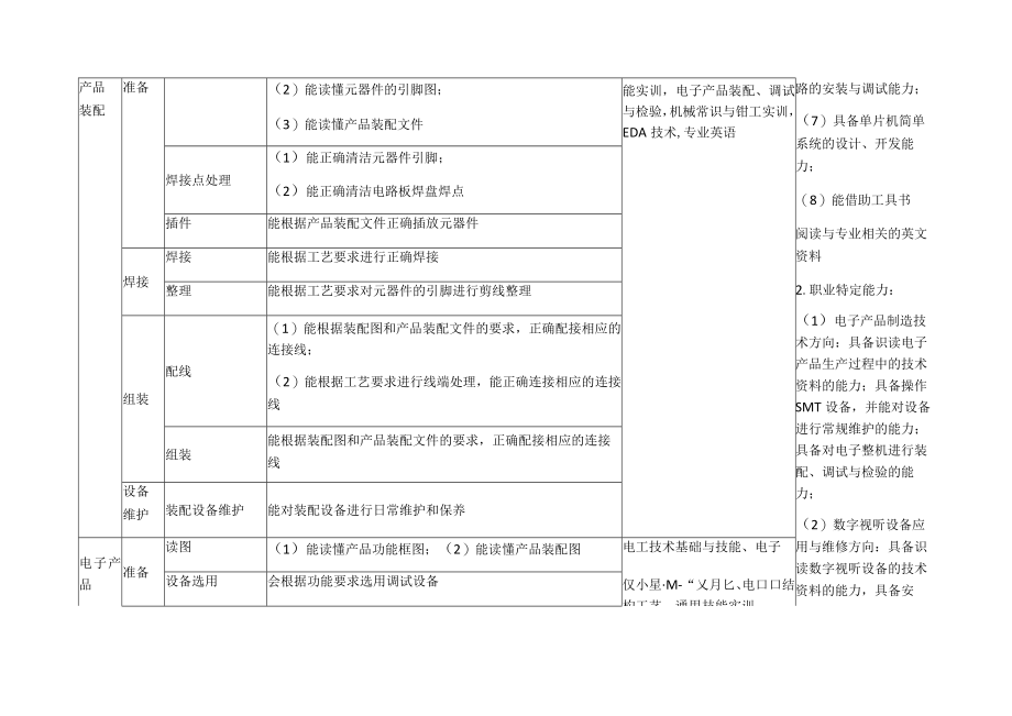 电子技术应用专业职业能力分析.docx_第2页