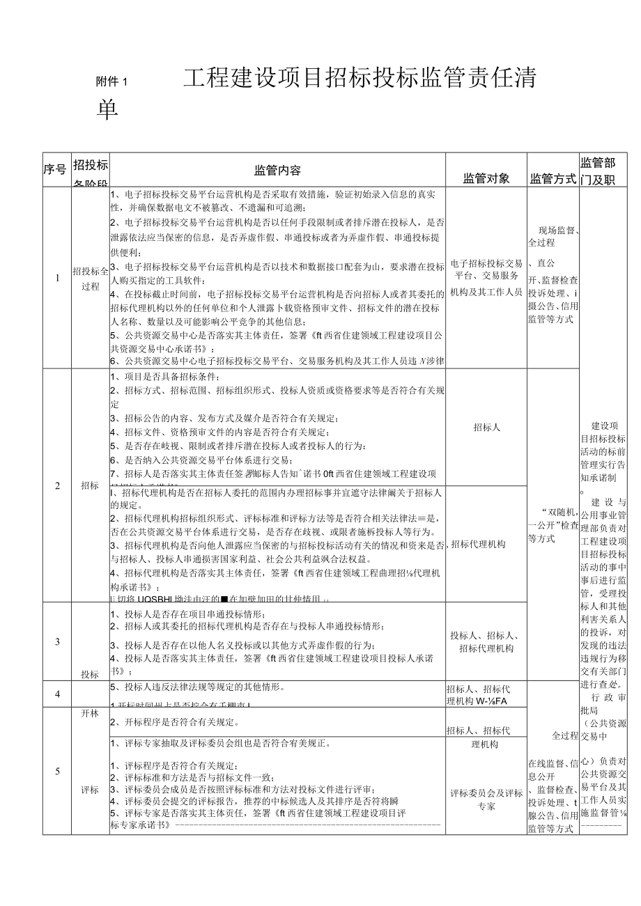 工程建设项目招标投标监管责任清单【模板】.docx_第1页