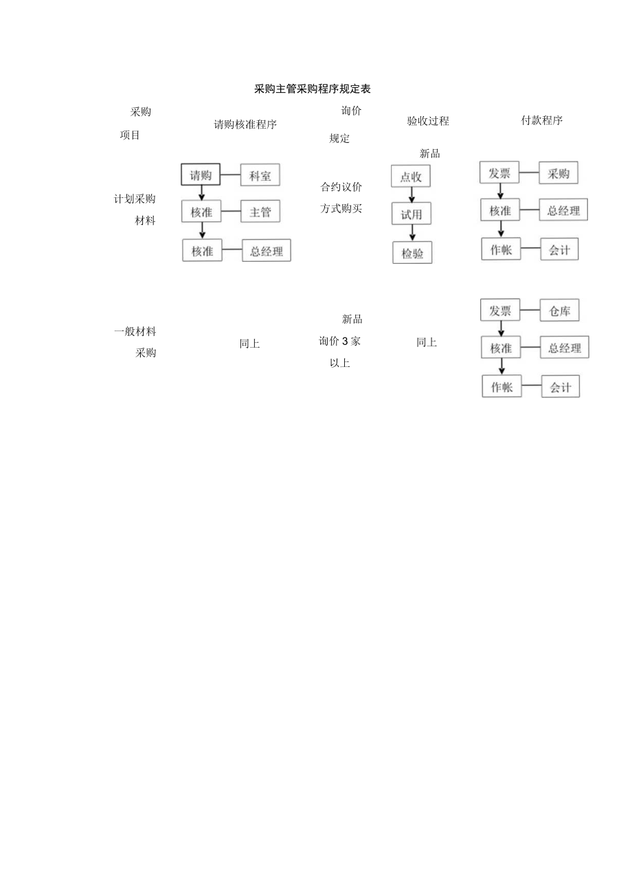 采购主管采购程序规定表.docx_第1页