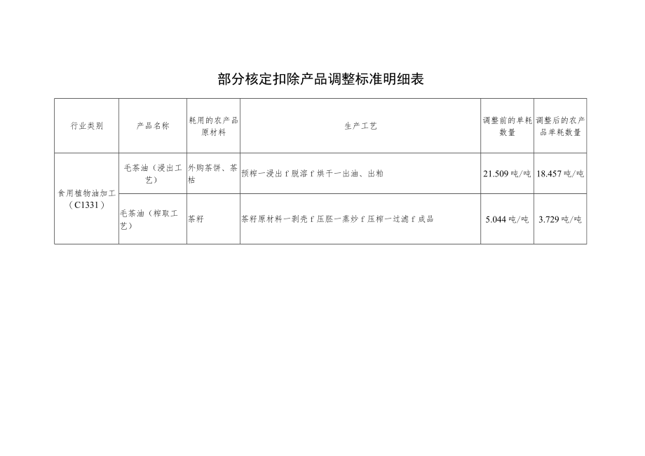 部分核定扣除产品调整标准明细表.docx_第1页