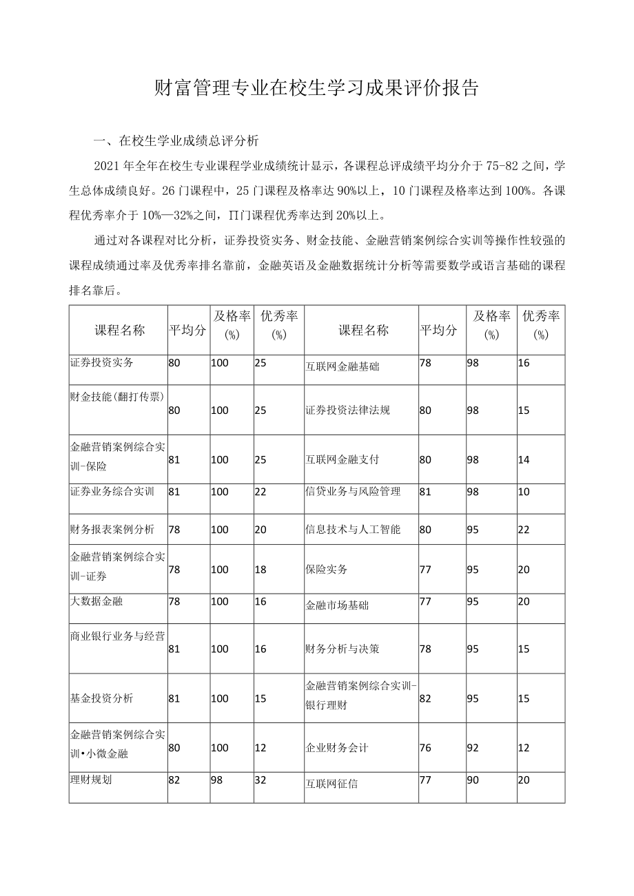 财富管理专业在校生学习成果评价报告.docx_第1页