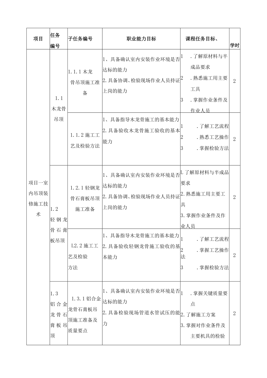 《装饰材料与施工工艺》课程标准.docx_第3页