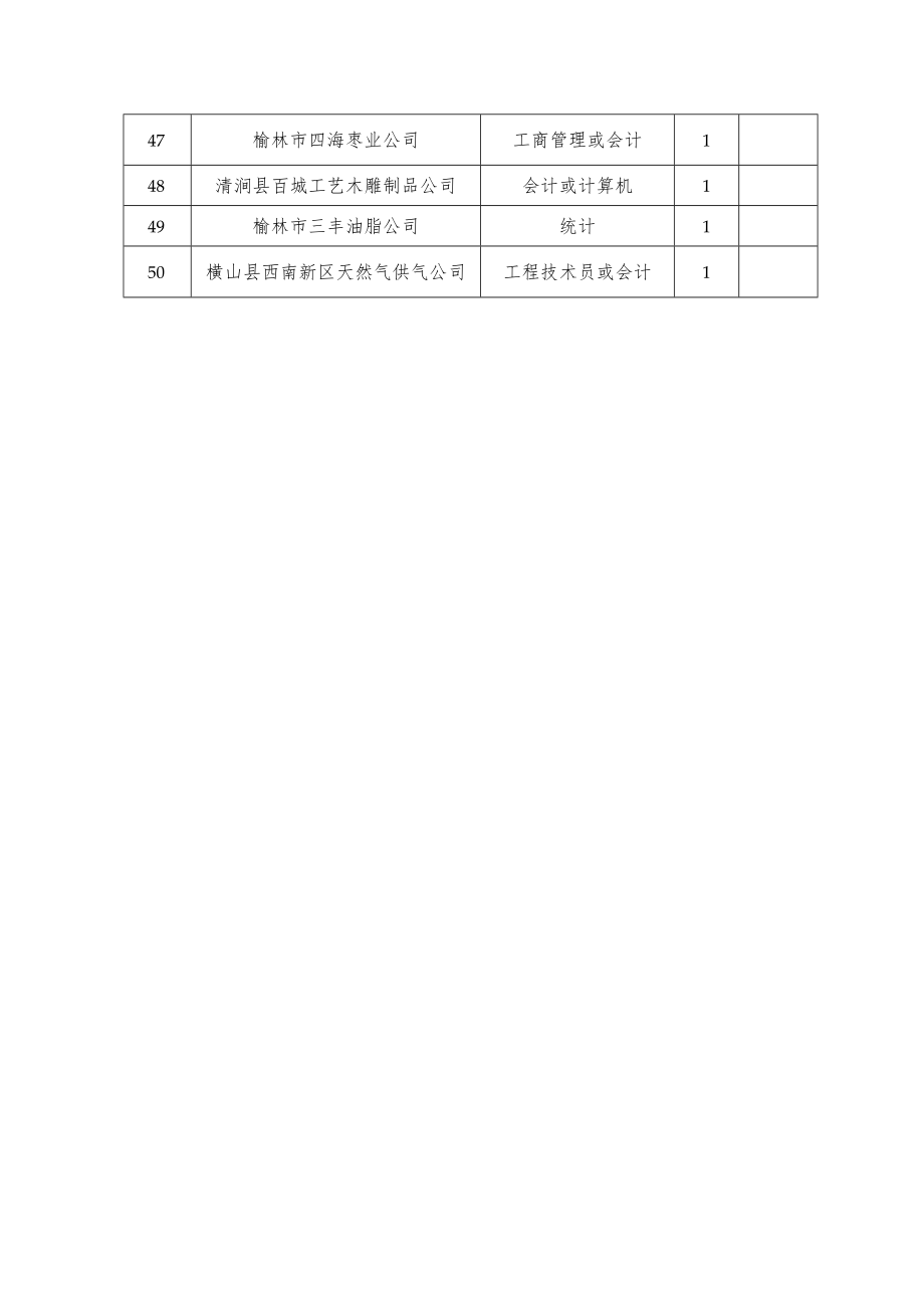 高校毕业生到民企工作岗位汇总表.docx_第3页